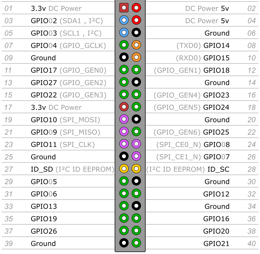 pi3gpio